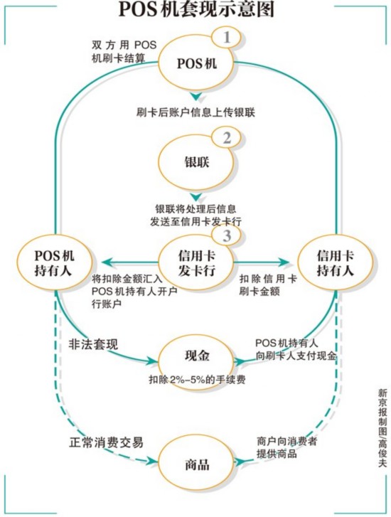 违规代办POS机泛滥 刷卡套现案频发