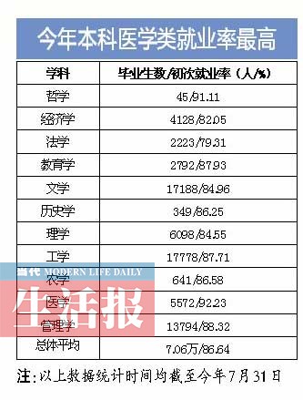 廣西公布專業就業