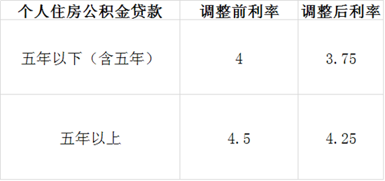 日照已下调公积金房贷利率 最新房贷月供表出