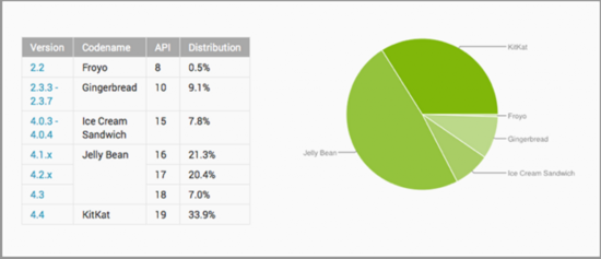 Android 5.0Ѱ ʲ0.1% 