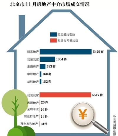 北京二手房中介佣金2.7%被打破 价格战或打响