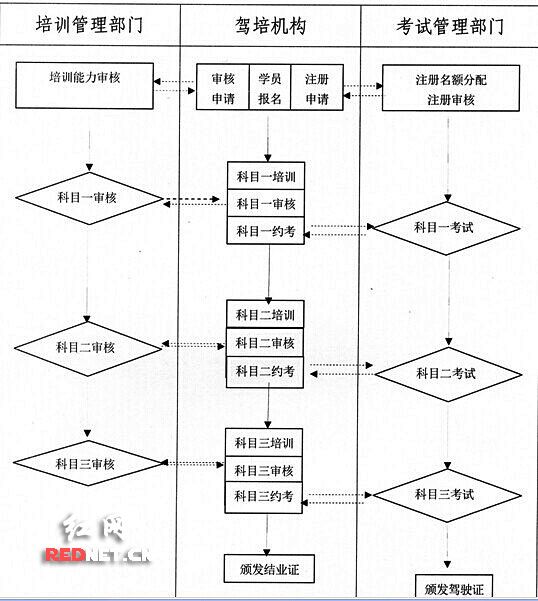 长沙驾考开始计时培训 收费进入市场调节阶段