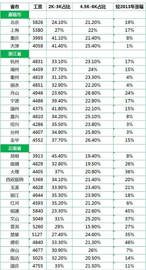 2014全国各省市平均工资出炉 陕西10城西安最