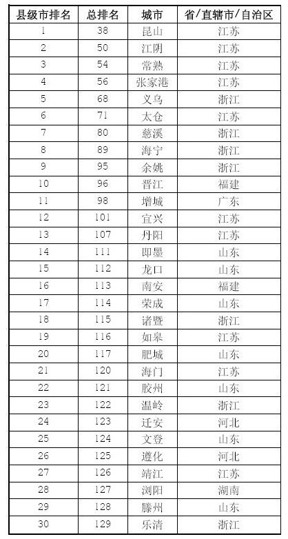 泰安肥城市上榜福布斯2014中国大陆最佳县级