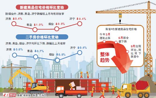 青岛烟台二手房价回到4年前 济南房价持续下跌