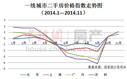 70城房价连续三月未涨 业内称至少跌到明年一季度