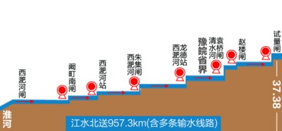 荦引江济淮工程淮河以北输水线路纵水面线示意图