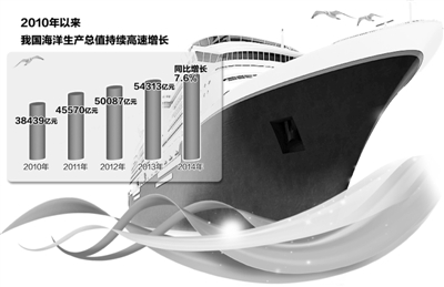 海洋gdp_青岛到底有多蓝 万亿GDP超四分之一是蓝色经济 组图(2)