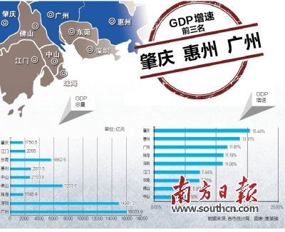 惠州市gdp增长速度_2020年大湾区11城市GDP排名解读,第4佛山 5东莞 6惠州 7珠海 8澳门...(2)