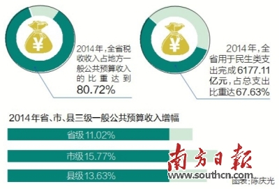 政年收入突破8000亿 市县一般公共预算收入增