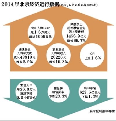 北京人口1.69亿_为什么北京控制人口总会失败