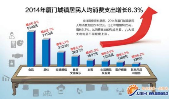 去年厦门居民人均吃掉9103元 房租上涨拉高居