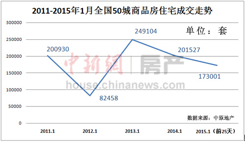 2015樓市開局房冷地?zé)岫€城市新房成交跌幅最大