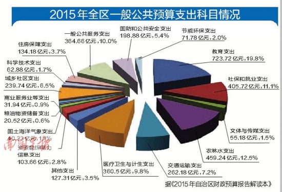 廣西首次編寫了預算草案解讀本 錢往哪花大家明白