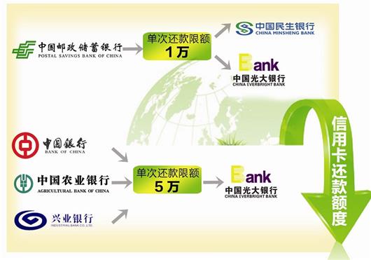 多银行下调信用卡自动还款额度