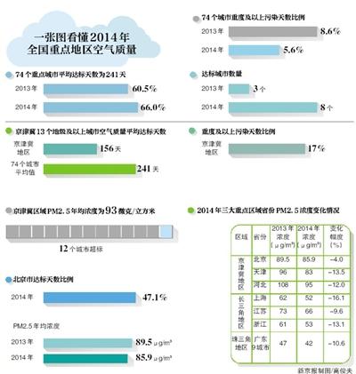 京津冀去年PM2.5浓度降12% 专家称降幅前所未有