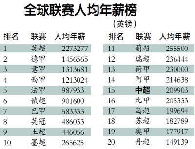 全球足球联赛球员年薪榜中超世界第15亚洲第1