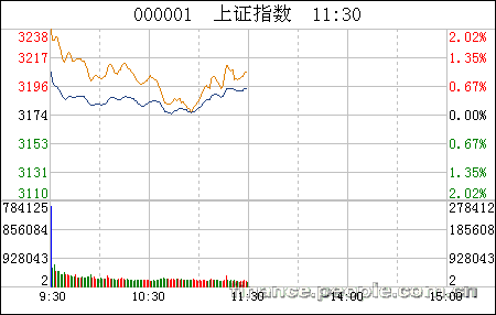 开盘:两市双双高开 沪指涨2.43%报3251点