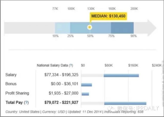 知识产权律师年薪盘点 你是何以琛还是张益达