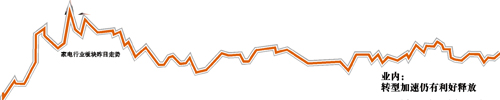 業(yè)內表示：企業(yè)轉型加速 利好消息或將繼續(xù)