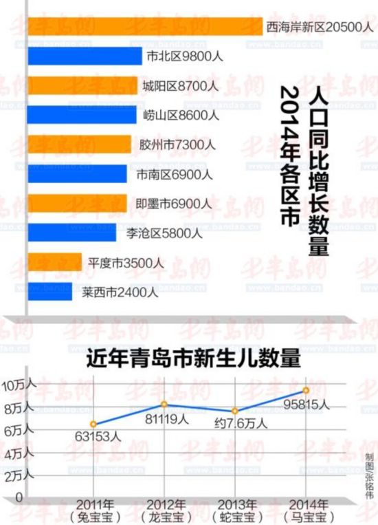 青岛人口分布_任泽平 中国未来2亿新增城镇人口去向何方