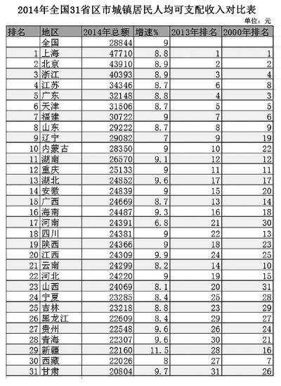 全国31省城镇居民人均收入排行公布 安徽位列