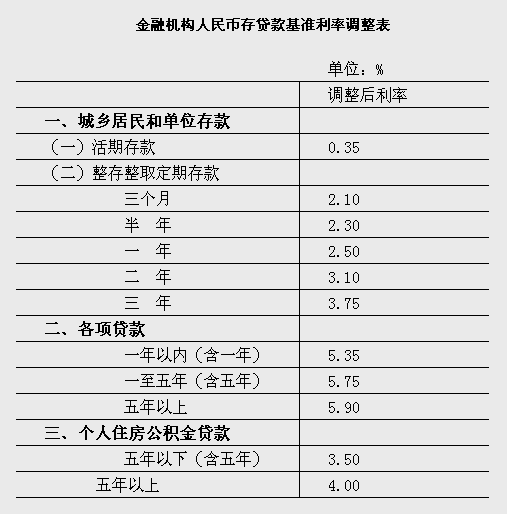 银行贷款基准利率与gdp_历年贷款基准利率表图(2)