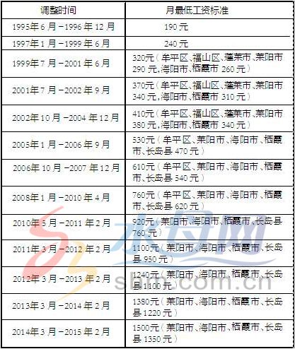 烟台月最低工资标准上调100元 小时最低工资1