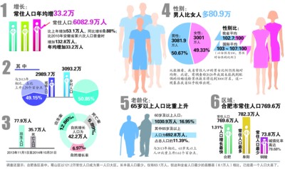 安徽省男性比女性多80.9万 阜阳市人口最多