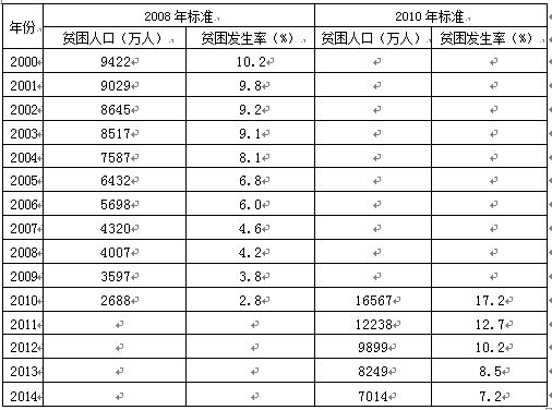 全国贫困线下人口_南美国家贫困线以下人口比例-南美球队风骚足球的死亡第