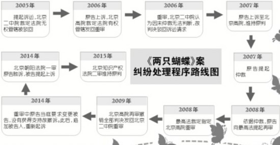 kaiyun网站《两只蝴蝶》版权官司一打十年终越沧海(图1)