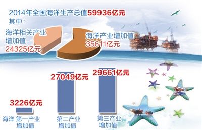 中国海洋贸易gdp_中国海洋经济发展趋势及产业规划思路