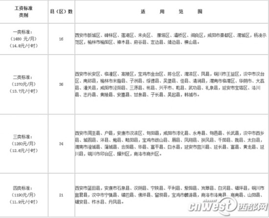 5月1日起陕西上调最低工资标准 西安城区涨20