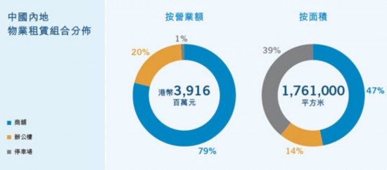 陈启宗:内地商业地产面临15年来最大挑战