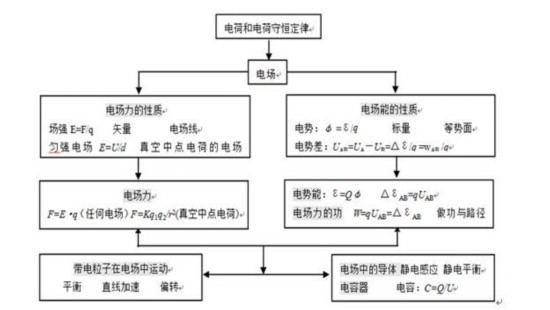 2015高考物理二轮复习重点及策略