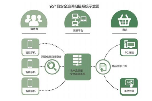 2,食品安全溯源:最近听说有食品安全二维码溯源系统.具体是什么意思?