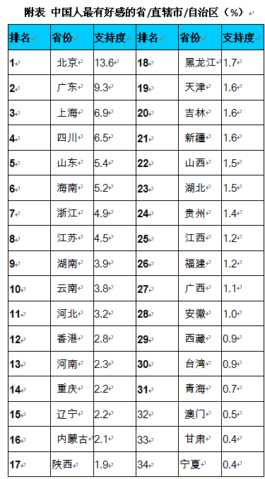 五个自治区人口排行_五个民族自治区分布图(3)