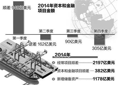 2014年中国国际收支报告显示 跨境资本流动顺