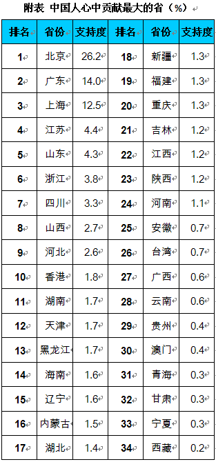 中国人口各省排名_2014年中国人口数量及各省人口排名-2014年全国各省人口数量(2)