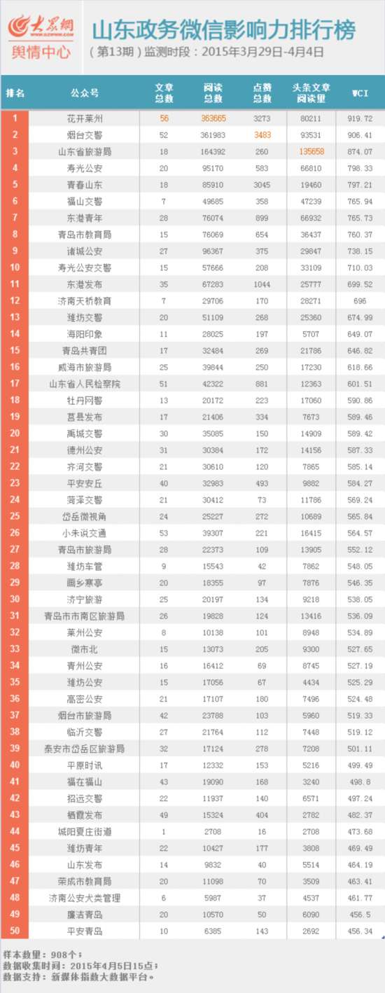  3.微信传播指数WCI：通过微信公众号推送文章的传播度、覆盖度及公号的成熟度和影响力