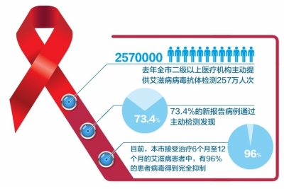 北京今年所有社区均可快速检测艾滋病梅毒--人