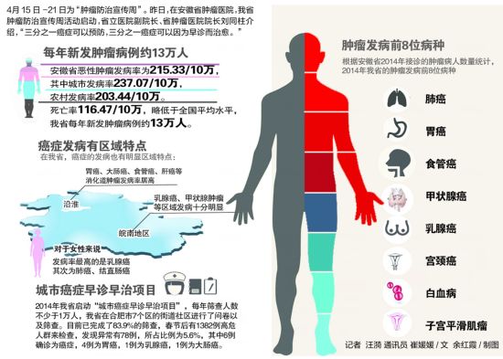 安徽每年新发肿瘤病例13万人 女性最易患乳腺