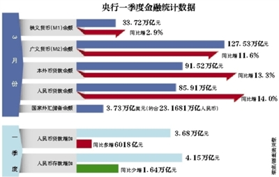 3月M2增速放緩至11.6%