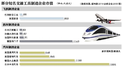 市值超波音 南北车成中国“神车”