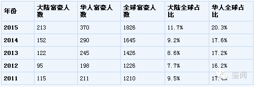 仅三人够格入围福布斯全球华人富豪榜(名单)