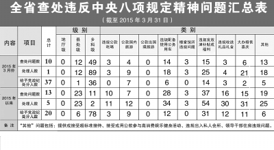 甘肃省查处违反中央八项规定精神问题汇总表