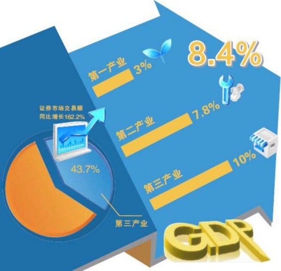 大连去年第一季度gdp是多少_20年前,台湾GDP为2750亿美元,占中国大陆GDP的26 ,现在呢