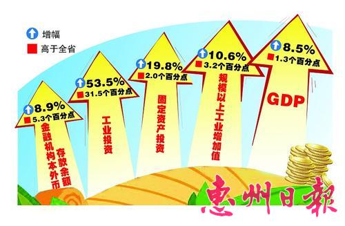 惠州首季GDP增幅8.5%全省第一
