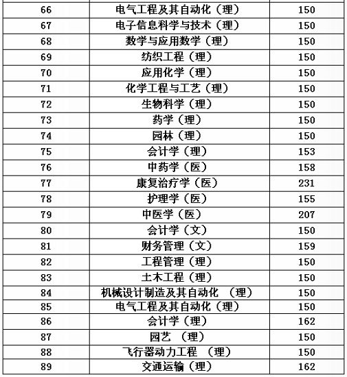 2015陕西专升本分数线划定 考生可填6个平行志愿