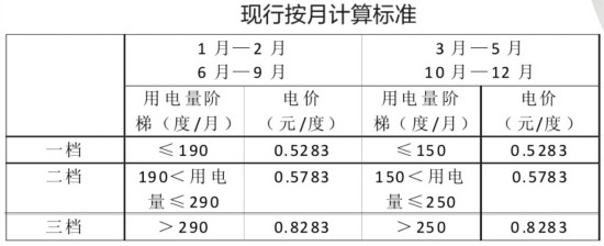 7月起阶梯电量计算月改年 精打细算电费将减